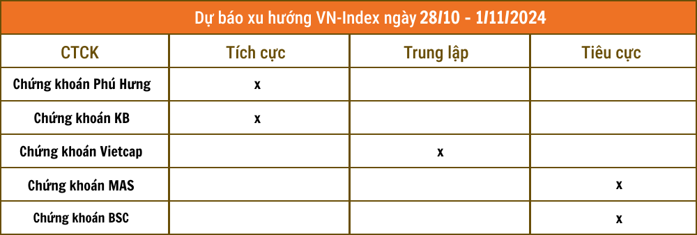 Lịch sự kiện và tin vắn chứng khoán ngày 28/10