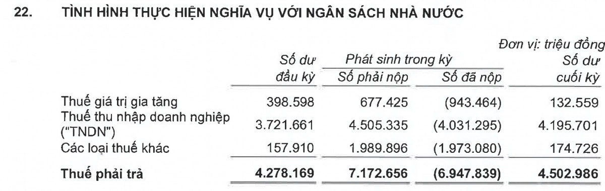 Techcombank (TCB) đã thực nộp bao nhiêu tiền thuế?