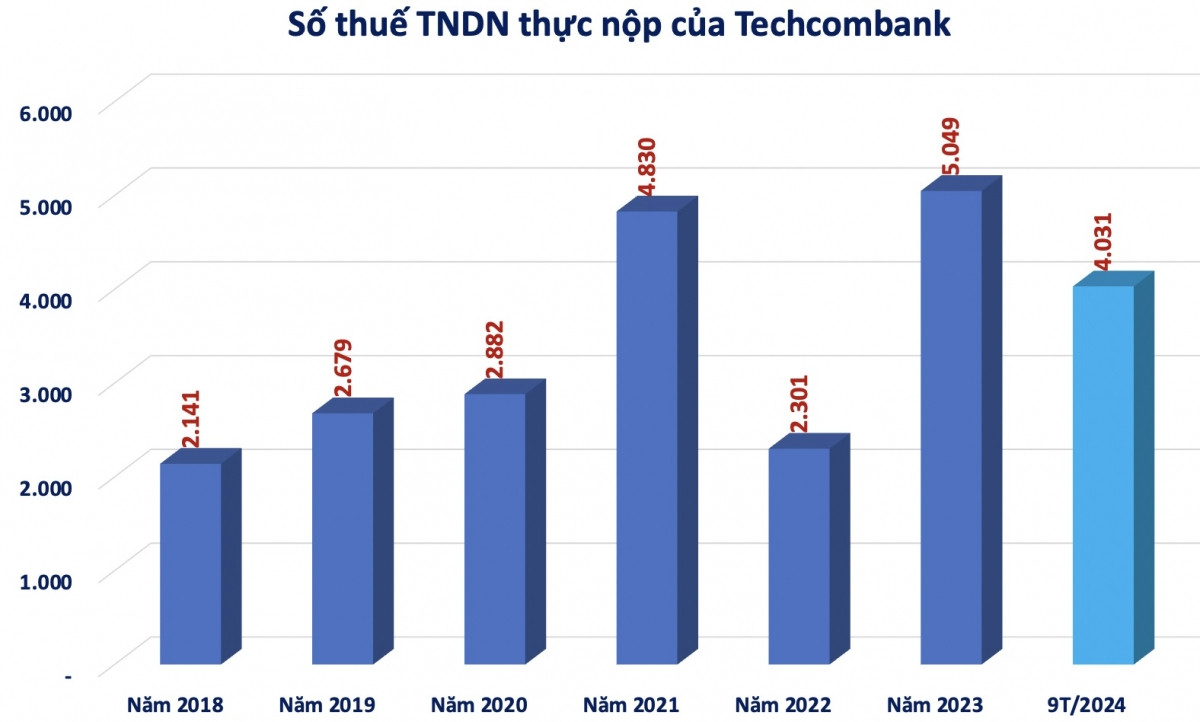 Techcombank (TCB) đã thực nộp bao nhiêu tiền thuế?