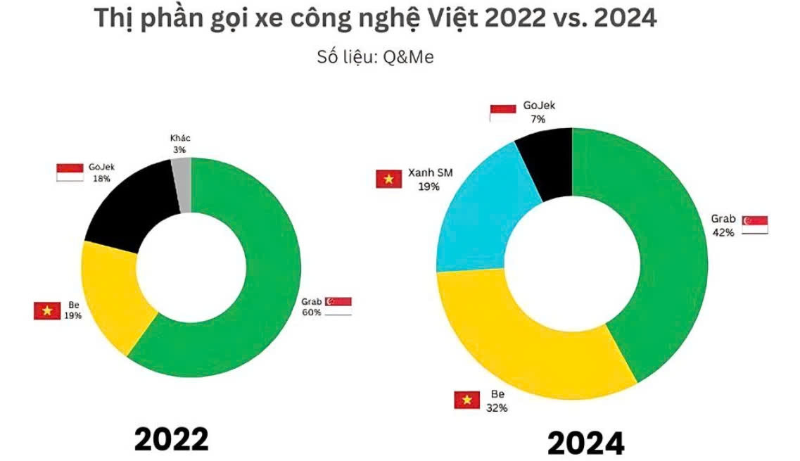 Cuộc chơi TMĐT và gọi xe: Kẻ tiên phong kiệt sức rồi 'chết yểu', Xanh SM và TikTok Shop, Temu hưởng lợi nhờ đi sau