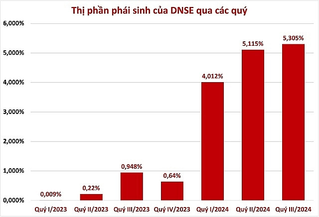 DNSE - Dấu ấn tăng trưởng đột biến mảng phái sinh năm 2024