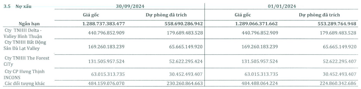 Novaland (NVL) vẫn chưa trả khoản nợ hơn 740 tỷ đồng cho Thép SMC trong quý III/2024