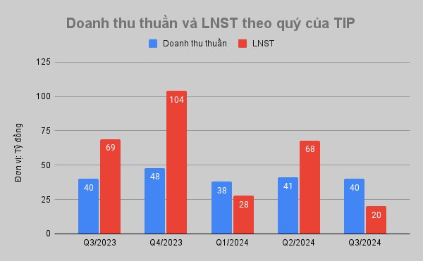 Khu công nghiệp Tín Nghĩa (TIP) báo lãi 114 tỷ đồng, tăng 22% so với cùng kỳ