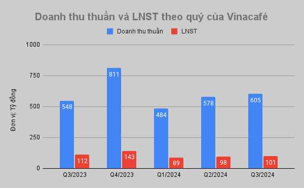 Vinacafé Biên Hoà (VCF) báo lãi quý IIII/2024 giảm sút 10%, về mức 100 tỷ đồng