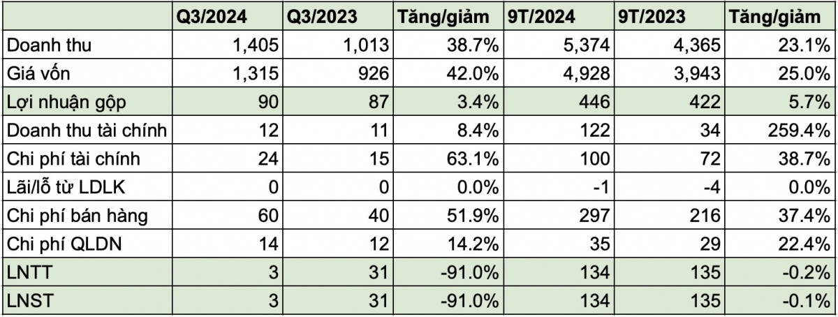 Bán tinh bột sắn, một doanh nghiệp báo lãi 134 tỷ đồng trong 9 tháng đầu năm