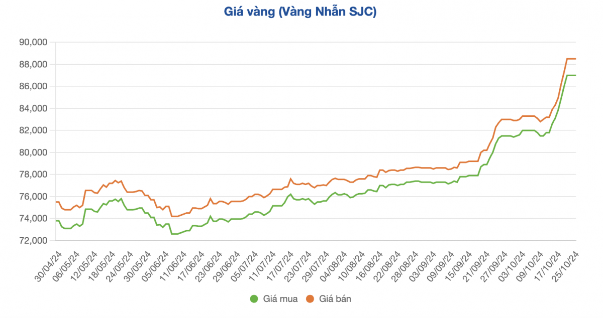 Giá vàng có dấu hiệu ‘hạ nhiệt'