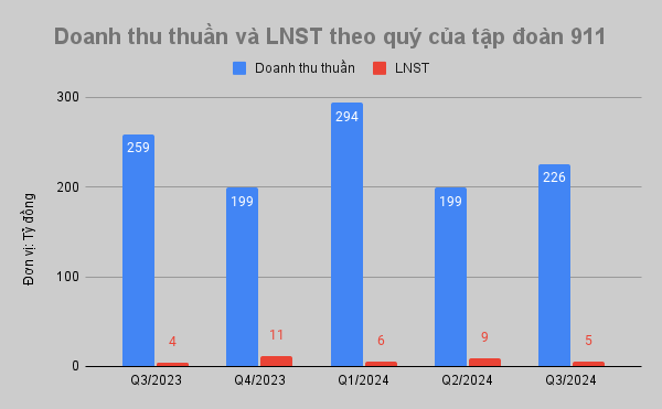 Thuê, mua 2.200 xe VinFast để thành lập hãng taxi điện, Tập đoàn 911 làm ăn ra sao?