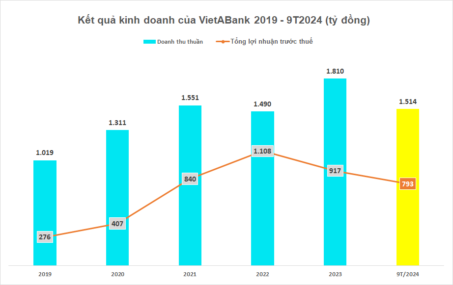 VietABank (VAB) báo lãi quý III gấp 3,65 lần so với cùng kỳ