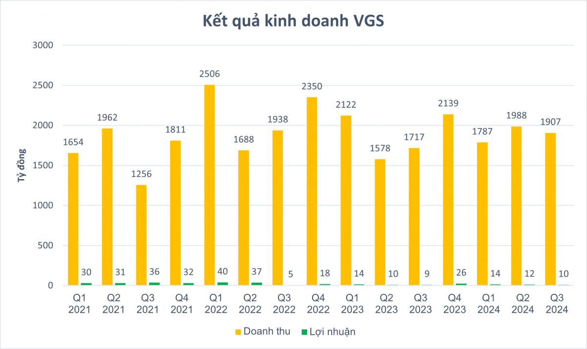 Ống thép Việt - Đức (VGS) tiếp tục rót thêm tiền vào dự án bất động sản hơn 6.000 tỷ đồng