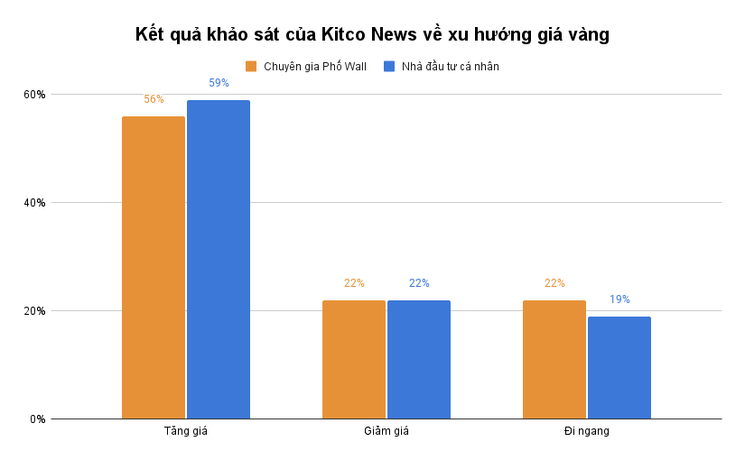 Giá vàng trượt khỏi đỉnh lịch sử