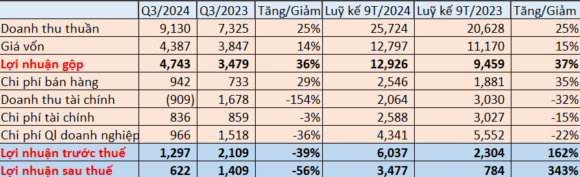 Doanh nghiệp 'họ' Viettel báo lãi 9 tháng tăng 343%, vốn hóa vượt 200.000 tỷ đồng