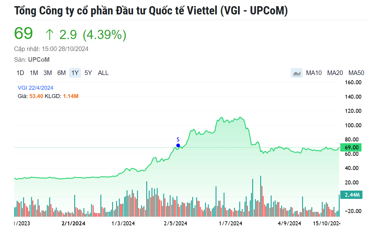 Doanh nghiệp 'họ' Viettel báo lãi 9 tháng tăng 343%, vốn hóa vượt 200.000 tỷ đồng