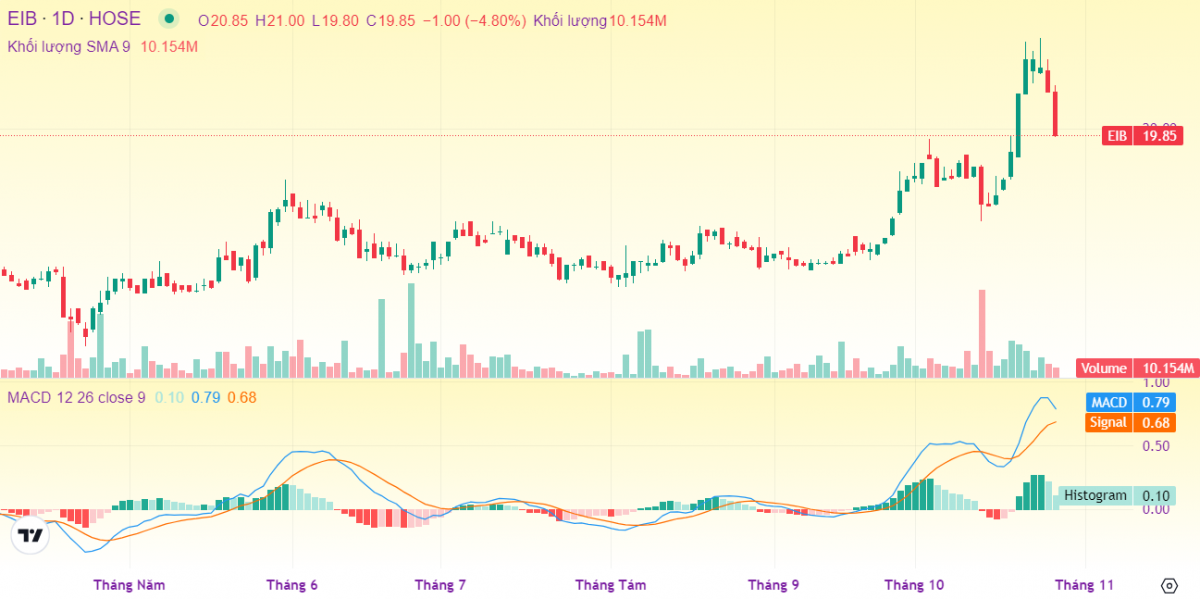 Tạm lỗ 8% với cổ phiếu Eximbank (EIB) sau 3 phiên