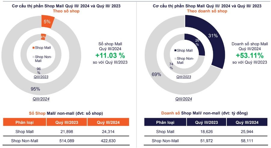 Số lượng chỉ 5% nhưng nắm giữ 1/3 doanh số toàn ngành, Shop Mall trở thành là 'thế lực đáng gờm' của thương mại điện tử