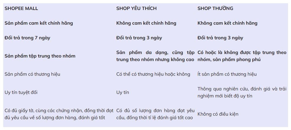 Số lượng chỉ 5% nhưng nắm giữ 1/3 doanh số toàn ngành, Shop Mall trở thành là 'thế lực đáng gờm' của thương mại điện tử