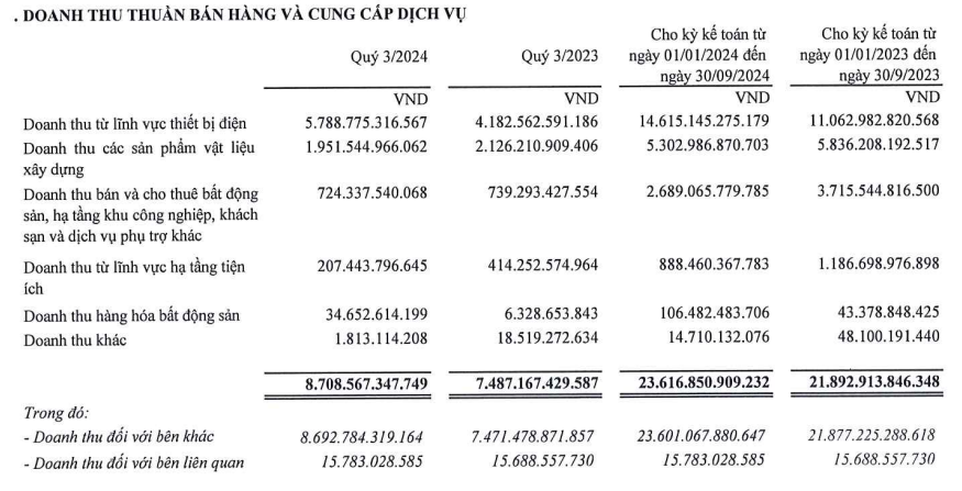 GELEX (GEX) báo lãi gần 300 tỷ đồng trong quý III/2024, mảng thiết bị điện tăng trưởng hơn 38%