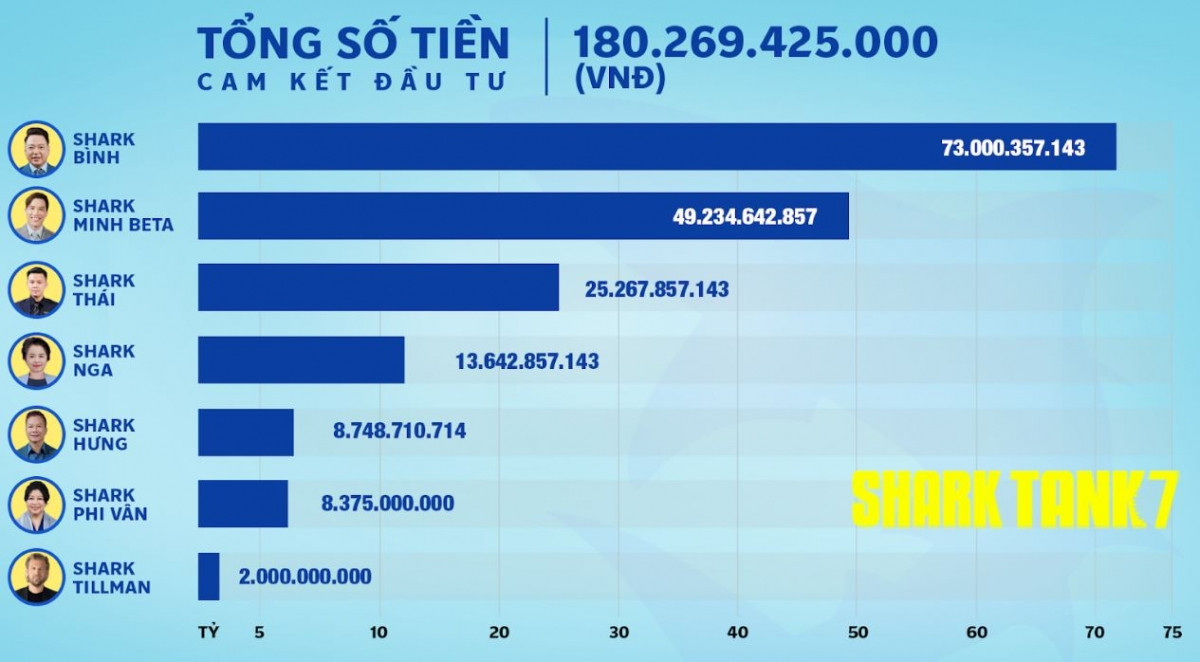 Shark Tank mùa 7: 25 thương vụ gọi vốn thành công, 'cá mập' nào chăm chỉ xuống tiền nhất?