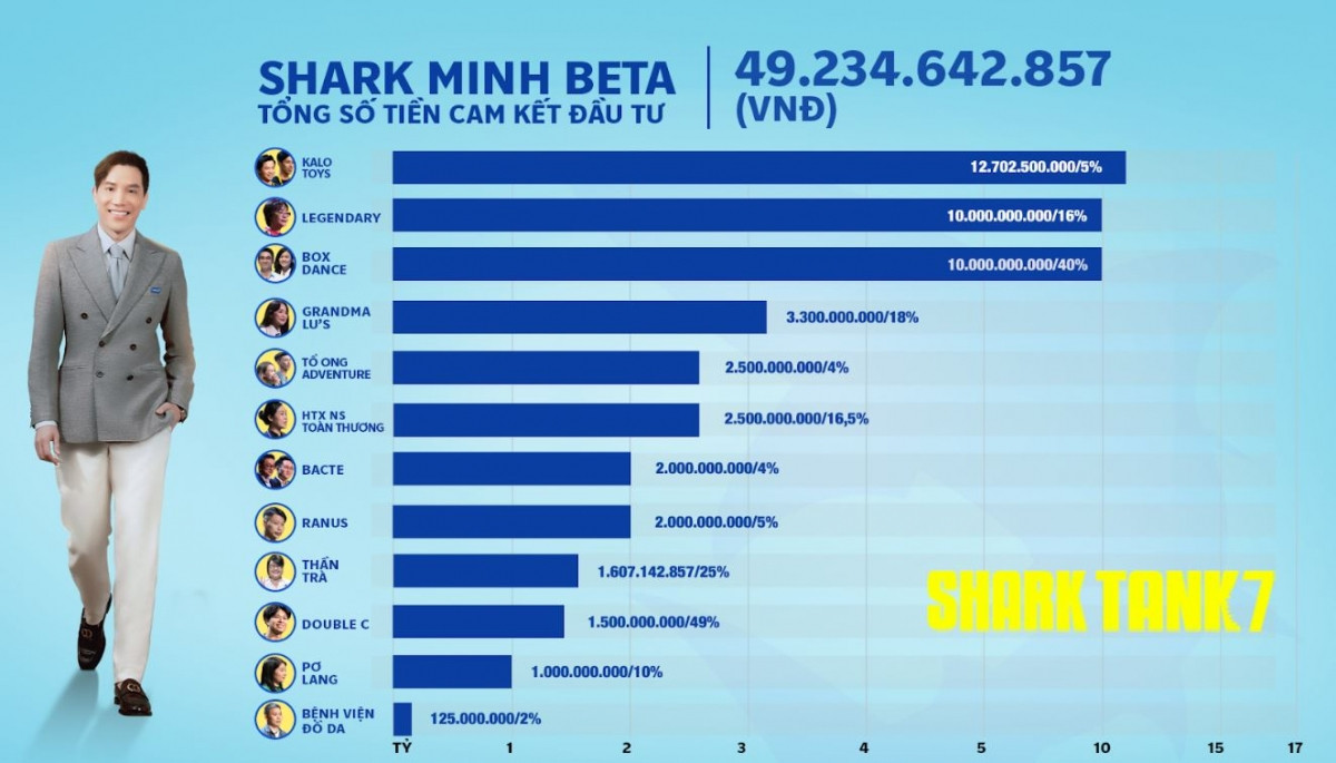 Shark Tank mùa 7: 25 thương vụ gọi vốn thành công, 'cá mập' nào chăm chỉ xuống tiền nhất?