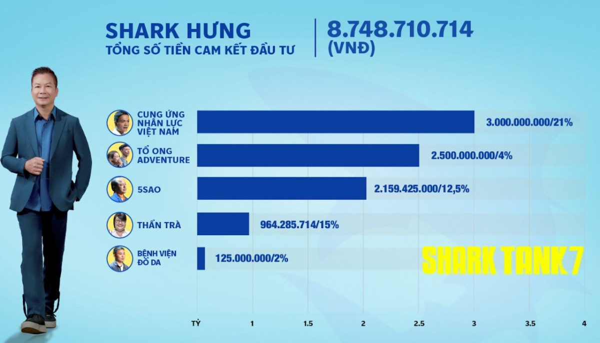 Shark Tank mùa 7: 25 thương vụ gọi vốn thành công, 'cá mập' nào chăm chỉ xuống tiền nhất?