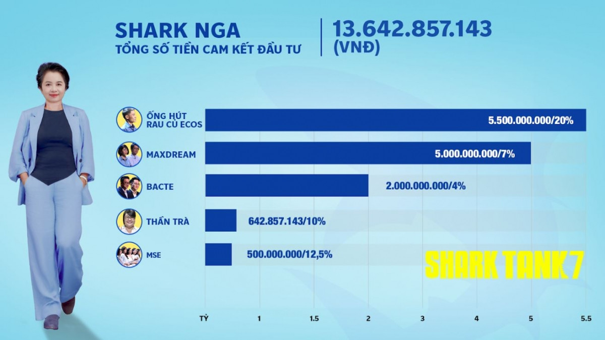 Shark Tank mùa 7: 25 thương vụ gọi vốn thành công, 'cá mập' nào chăm chỉ xuống tiền nhất?