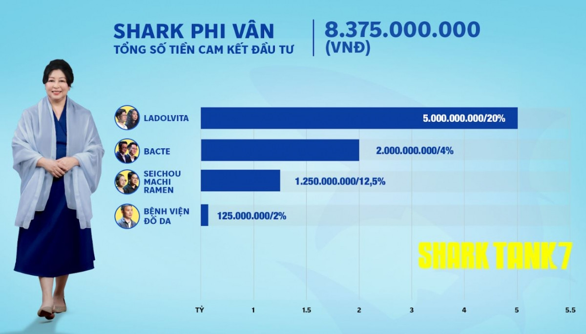 Shark Tank mùa 7: 25 thương vụ gọi vốn thành công, 'cá mập' nào chăm chỉ xuống tiền nhất?