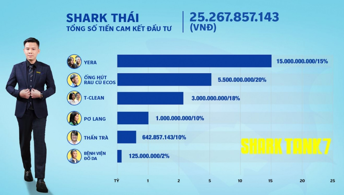 Thành viên mới kín tiếng của 'bể cá mập', chỉ ngồi ghế nóng nửa đầu mùa 7 đã xuống tay gấp 3 lần Shark Hưng