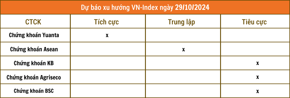 Lịch sự kiện và tin vắn chứng khoán ngày 29/10