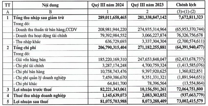 Doanh thu tài chính tăng 2.500%, doanh nghiệp ‘họ’ LICOGI báo lãi quý III/2024 gấp 10 lần cùng kỳ