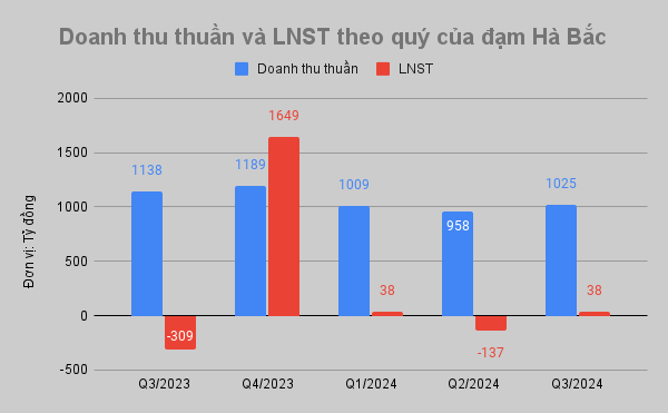 Đạm Hà Bắc báo lãi