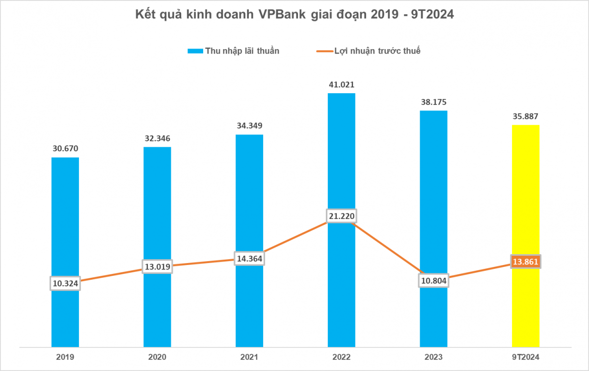 VPBank (VPB) báo lãi tăng trưởng 67%, đạt hơn 13.800 tỷ đồng