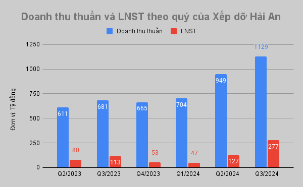 Xếp dỡ Hải An (HAH) bão lãi quý III gấp đôi so với cùng kỳ