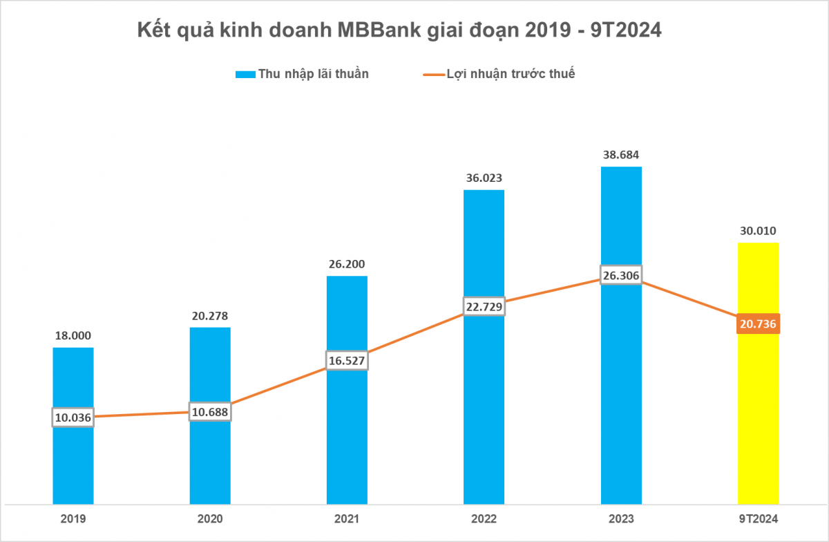 MBBank (MBB) đạt mốc tổng tài sản hơn 1 triệu tỷ đồng, đối mặt áp lực nợ xấu