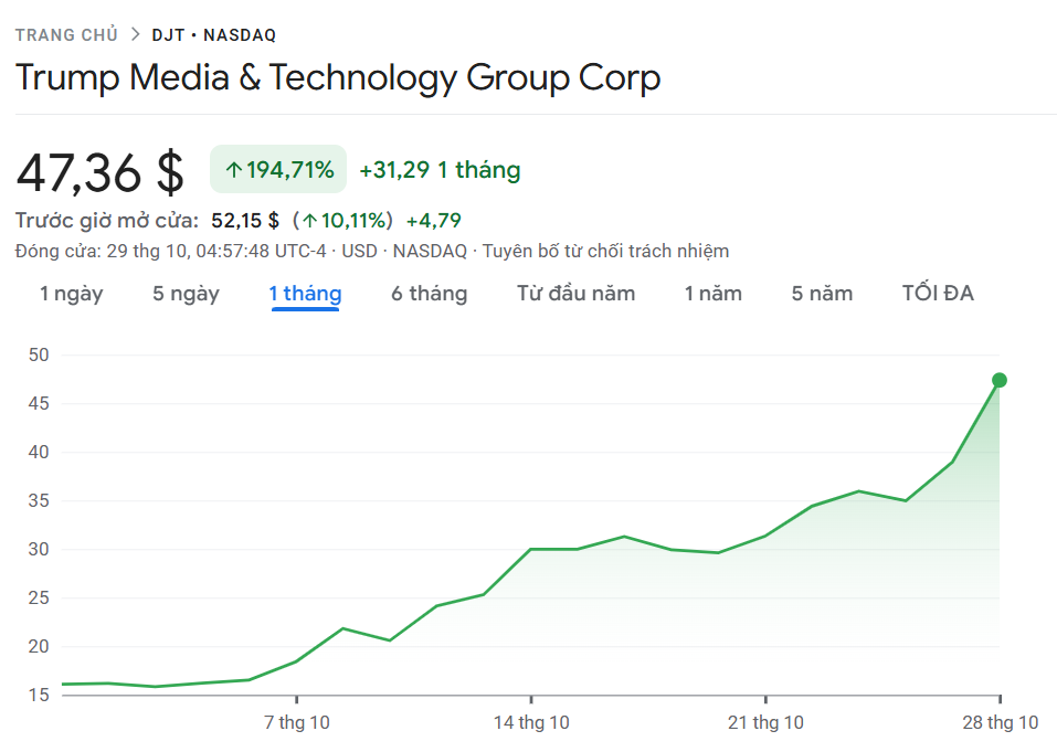 Nhà đầu tư đặt cược vào khả năng tái đắc cử của Donald Trump, vốn hóa Trump Media tăng gấp 3 lần sau chỉ hơn 1 tháng