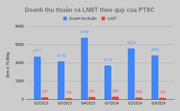 Dịch vụ Kỹ thuật Dầu khí (PVS) vượt kế hoạch lợi nhuận sau 9 tháng