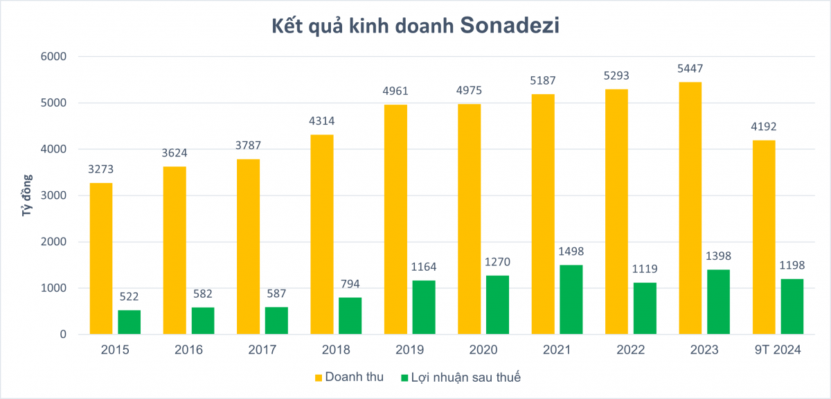 'Ông trùm' bất động sản khu công nghiệp tỉnh Đồng Nai lãi trung bình gần 4,5 tỷ đồng/ngày