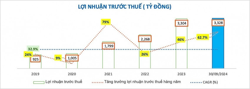 9 tháng đầu năm 2024 nhiều chỉ tiêu quan trọng của Nam A Bank (NAB) đã 'cán đích'