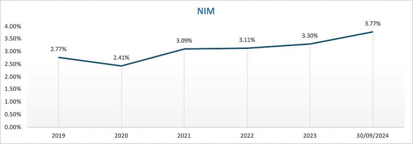 9 tháng đầu năm 2024 nhiều chỉ tiêu quan trọng của Nam A Bank (NAB) đã 'cán đích'