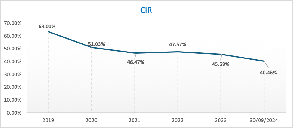 9 tháng đầu năm 2024 nhiều chỉ tiêu quan trọng của Nam A Bank (NAB) đã 'cán đích'