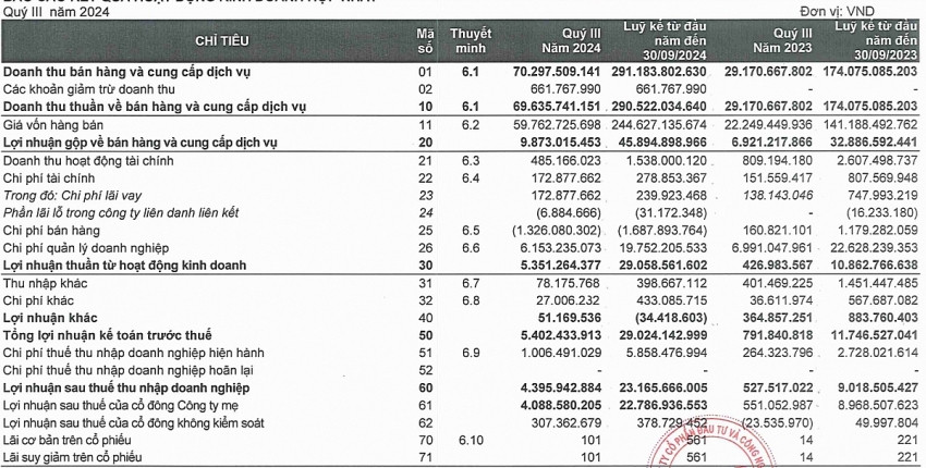 Nhà thầu ‘ruột’ của Vingroup (VIC) báo lãi tăng 730% trong quý III/2024