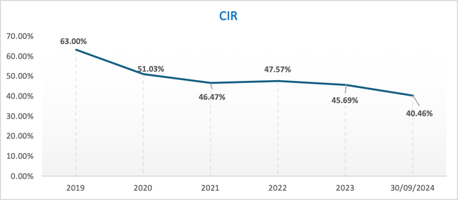 9 tháng đầu năm 2024 nhiều chỉ tiêu quan trọng của Nam A Bank đã 'cán đích' ảnh 4