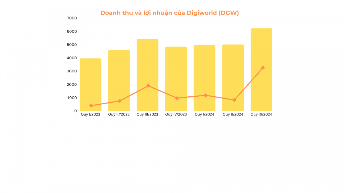 Doanh thu nhiều ngành hàng tăng trưởng hai chữ số, Digiworld (DGW) báo lãi cao nhất 7 quý