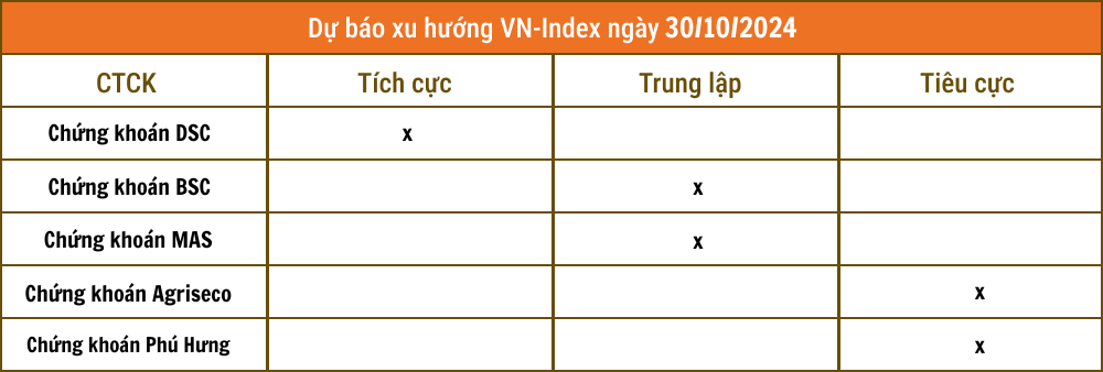 Nhận định chứng khoán 30/10: Thị trường đang dần xuất hiện các cơ hội đầu tư?