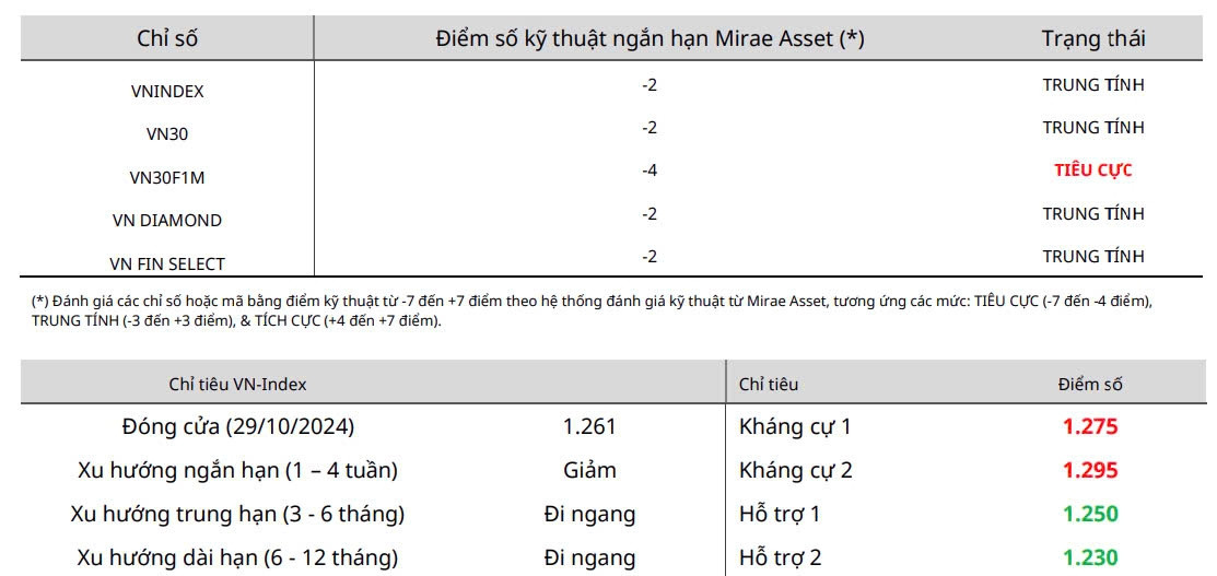 Nhận định chứng khoán 30/10: Thị trường đang dần xuất hiện các cơ hội đầu tư?