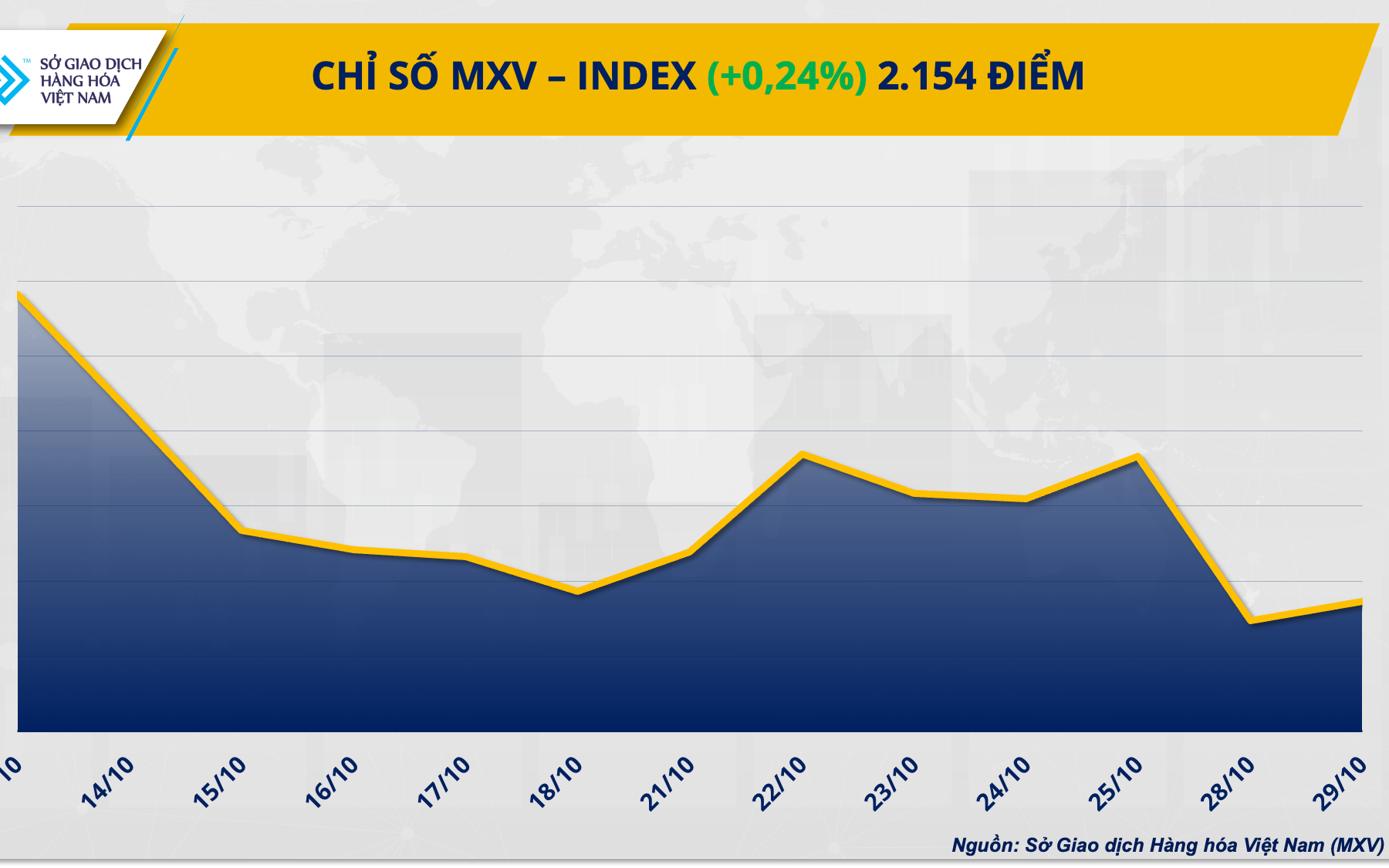 Lực mua chiếm ưu thế kéo chỉ số MXV-Index phục hồi