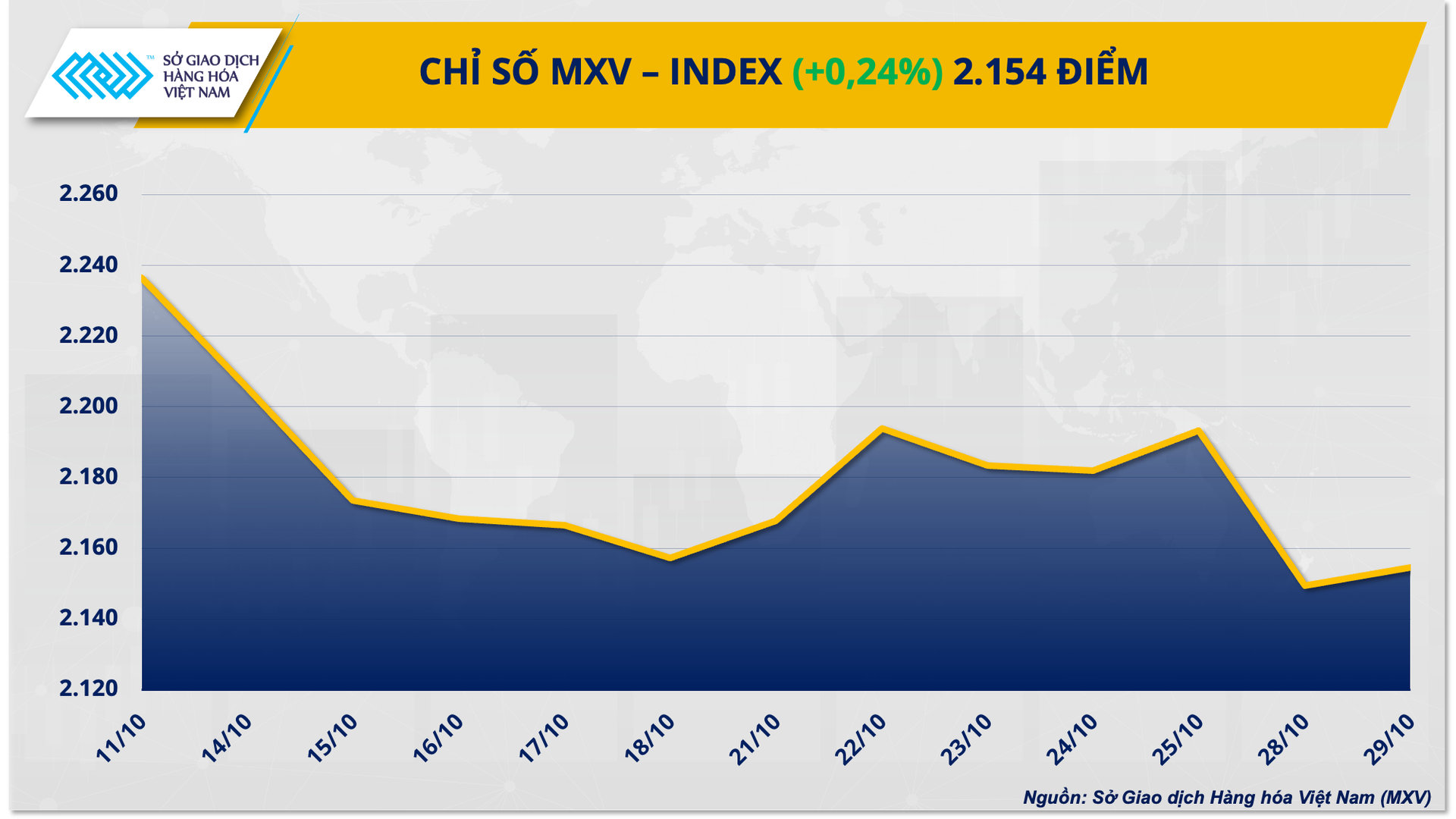 Lực mua chiếm ưu thế kéo chỉ số MXV-Index phục hồi- Ảnh 1.