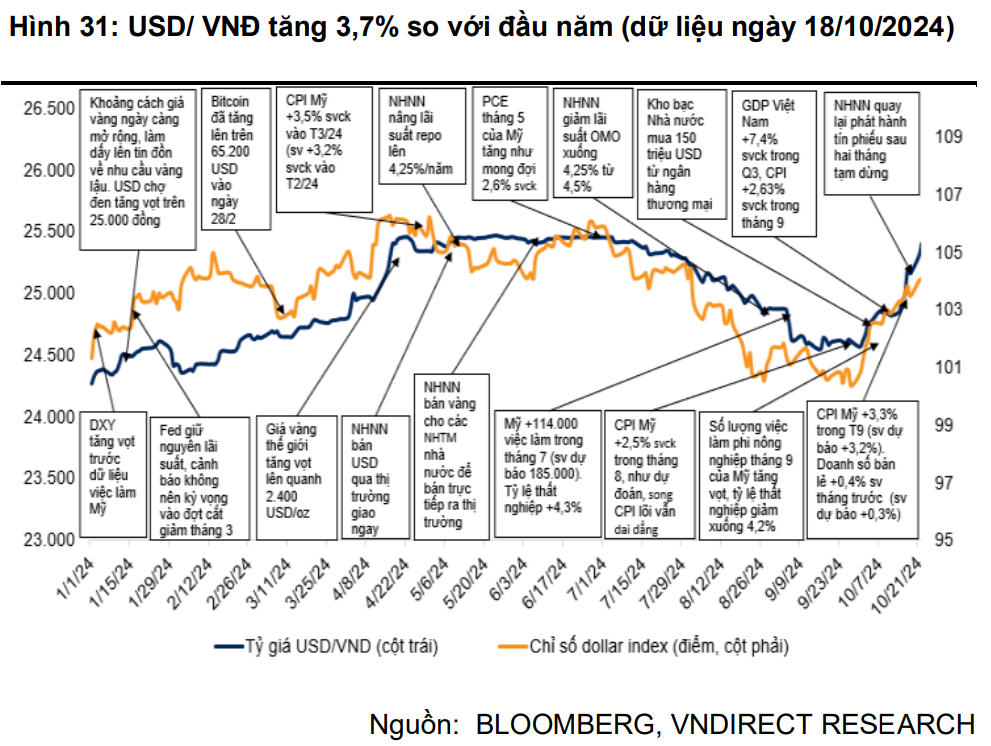 VNDirect Research: Ngân hàng Nhà nước siết chặt kiểm soát thị trường tiền tệ, giữ ổn định giữa sóng tỷ giá