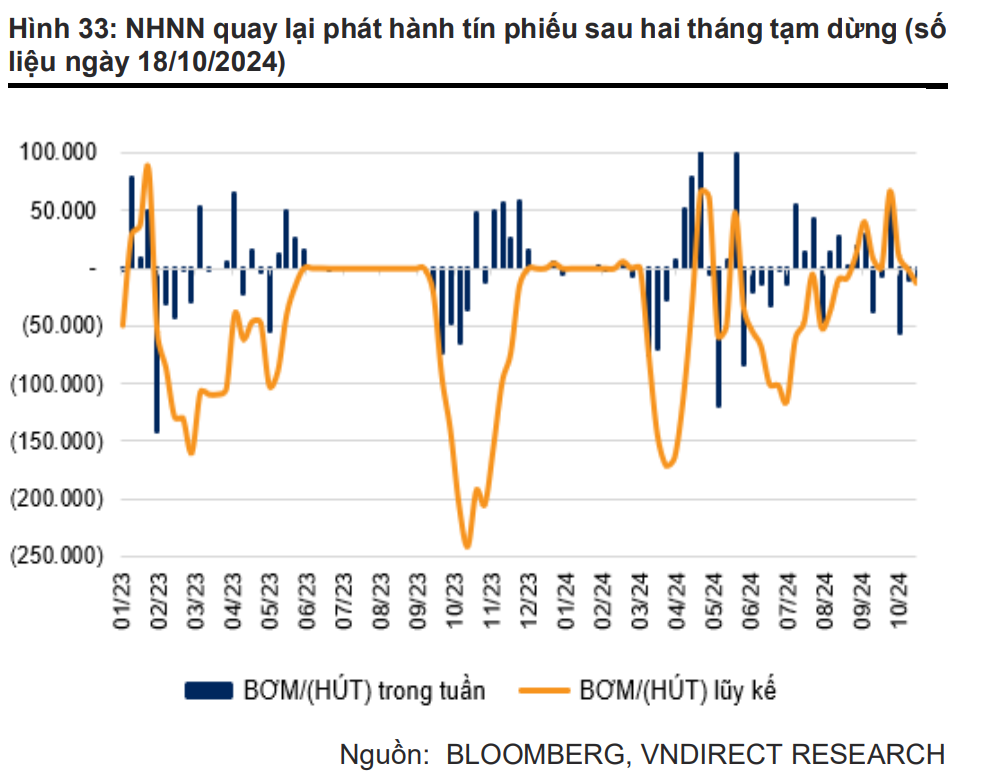 VNDirect Research: Ngân hàng Nhà nước siết chặt kiểm soát thị trường tiền tệ, giữ ổn định giữa sóng tỷ giá