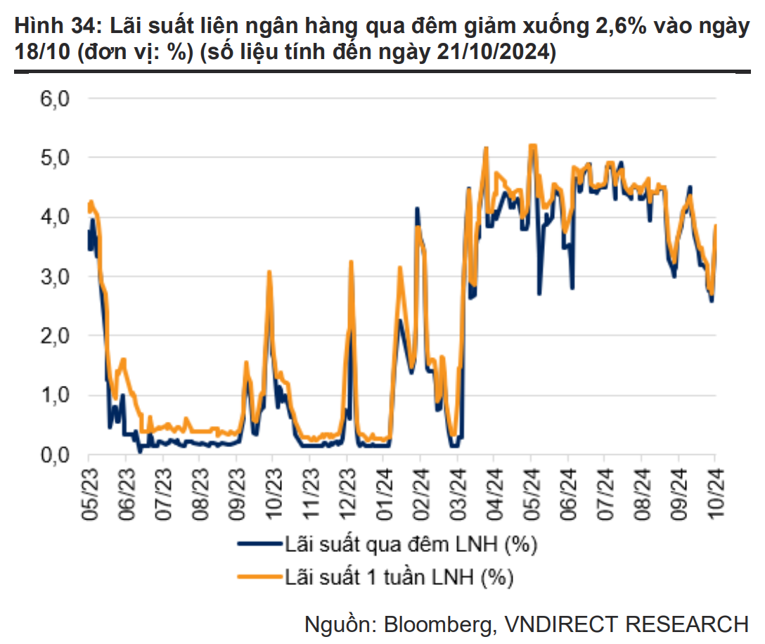 VNDirect Research: Ngân hàng Nhà nước siết chặt kiểm soát thị trường tiền tệ, giữ ổn định giữa sóng tỷ giá