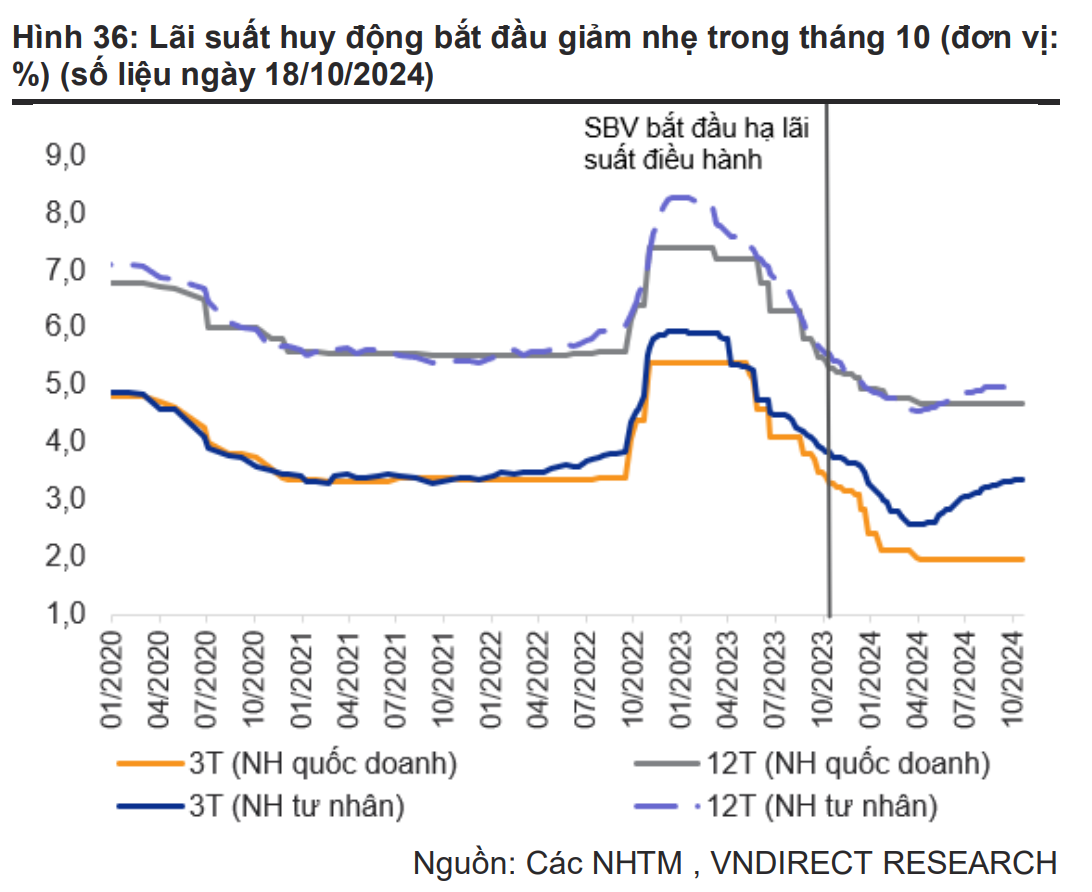 VNDirect Research: Ngân hàng Nhà nước siết chặt kiểm soát thị trường tiền tệ, giữ ổn định giữa sóng tỷ giá