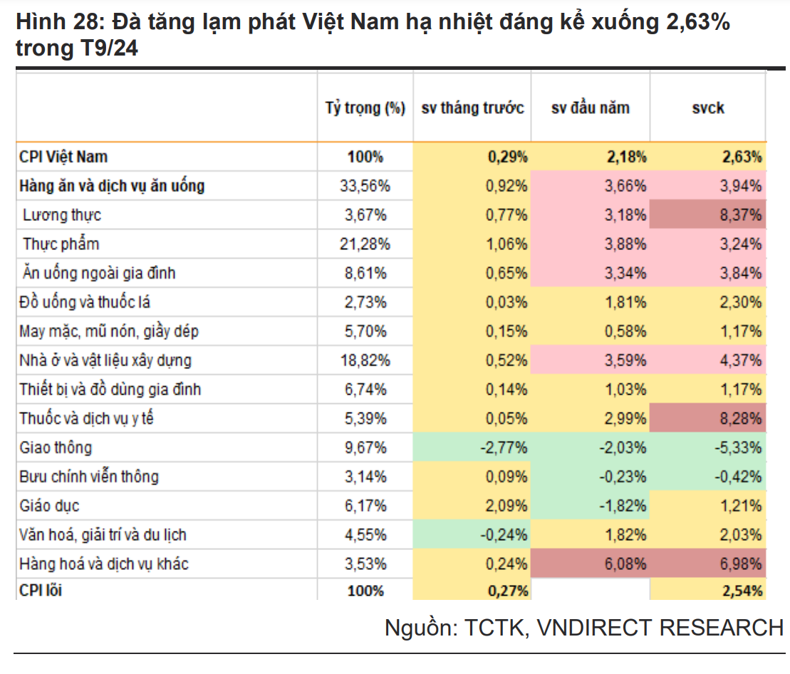 VNDirect Research: Ngân hàng Nhà nước siết chặt kiểm soát thị trường tiền tệ, giữ ổn định giữa sóng tỷ giá